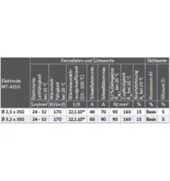 ELMAG Schweißelektroden MT-AlSi 5 / Al, 3,2x350mm (10 Stk. / 0,14kg / Pkg.), Nachfolgetype Zu OK 96.40, PH-ALSI/al -Harriser Verkaufe elmag mt alsi5 3 2245 fuer aluminium siliziumlegierungen 1478136 czm