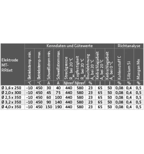 ELMAG Schweißelektroden MT-RR6 Et, 1,6x250mm (ca. 562 Stk./ 3,4kg. Pkg.), Nachfolgetype Zu OK 43.32, PH28/oh Und PH42/k 2 ELMAG Schweißelektroden MT-RR6 Et, 1,6x250mm (ca. 562 Stk./ 3,4kg. Pkg.), Nachfolgetype Zu OK 43.32, PH28/oh Und PH42/k – Bild 2